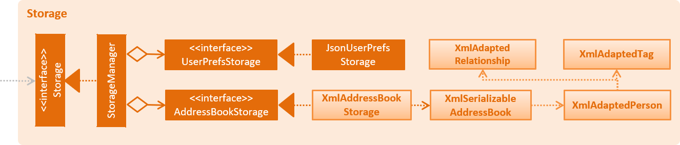 StorageClassDiagram